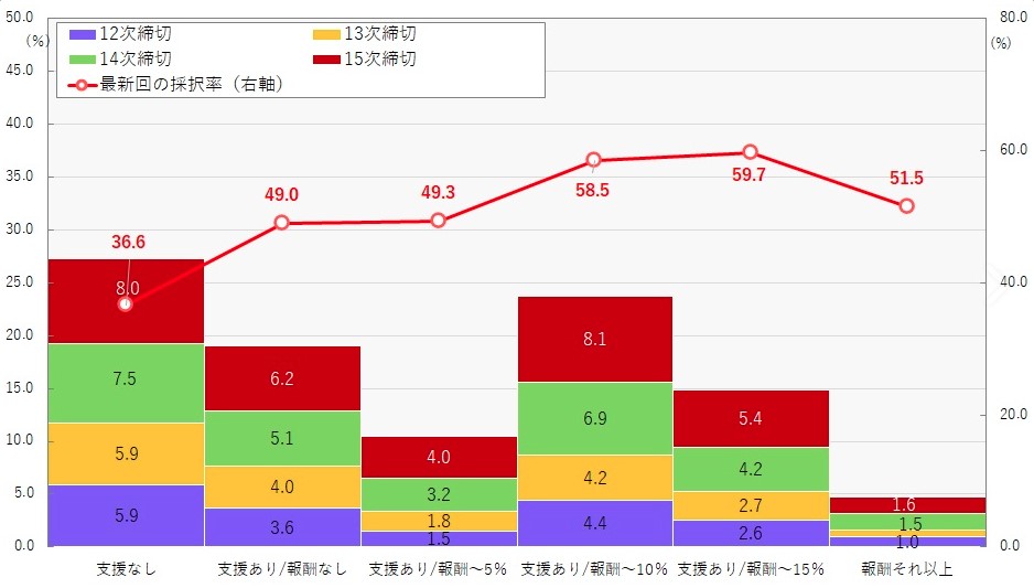 ものづくり補助金における支援者の関与別の採択率グラフ
