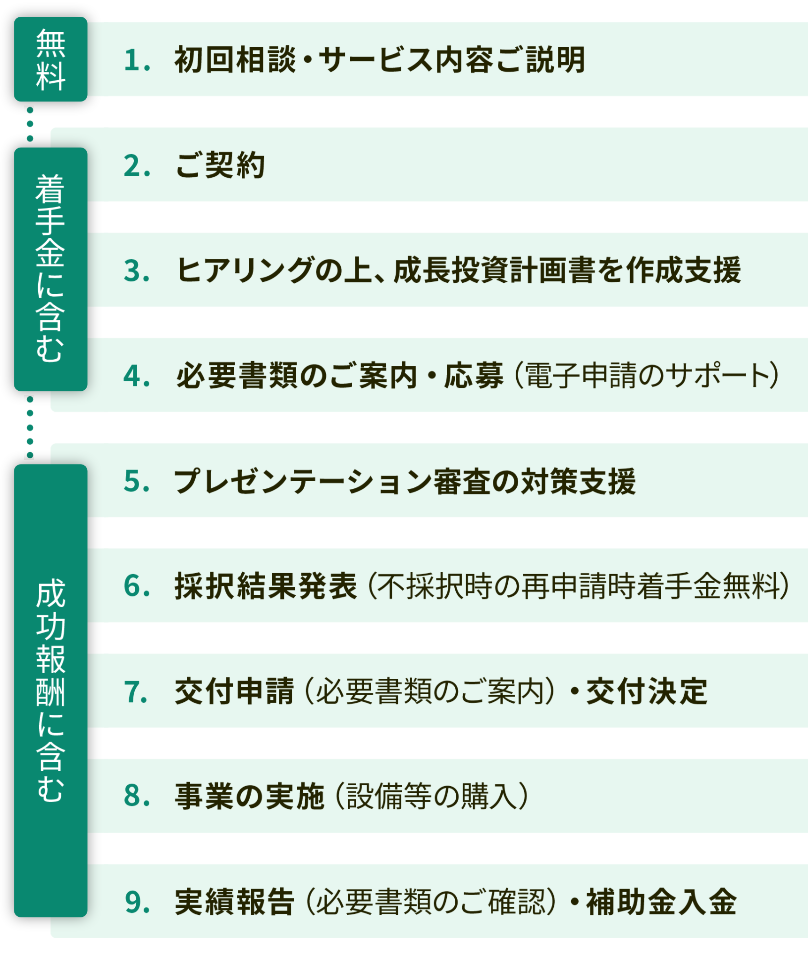 ご支援・応募の流れ ステップ1〜8