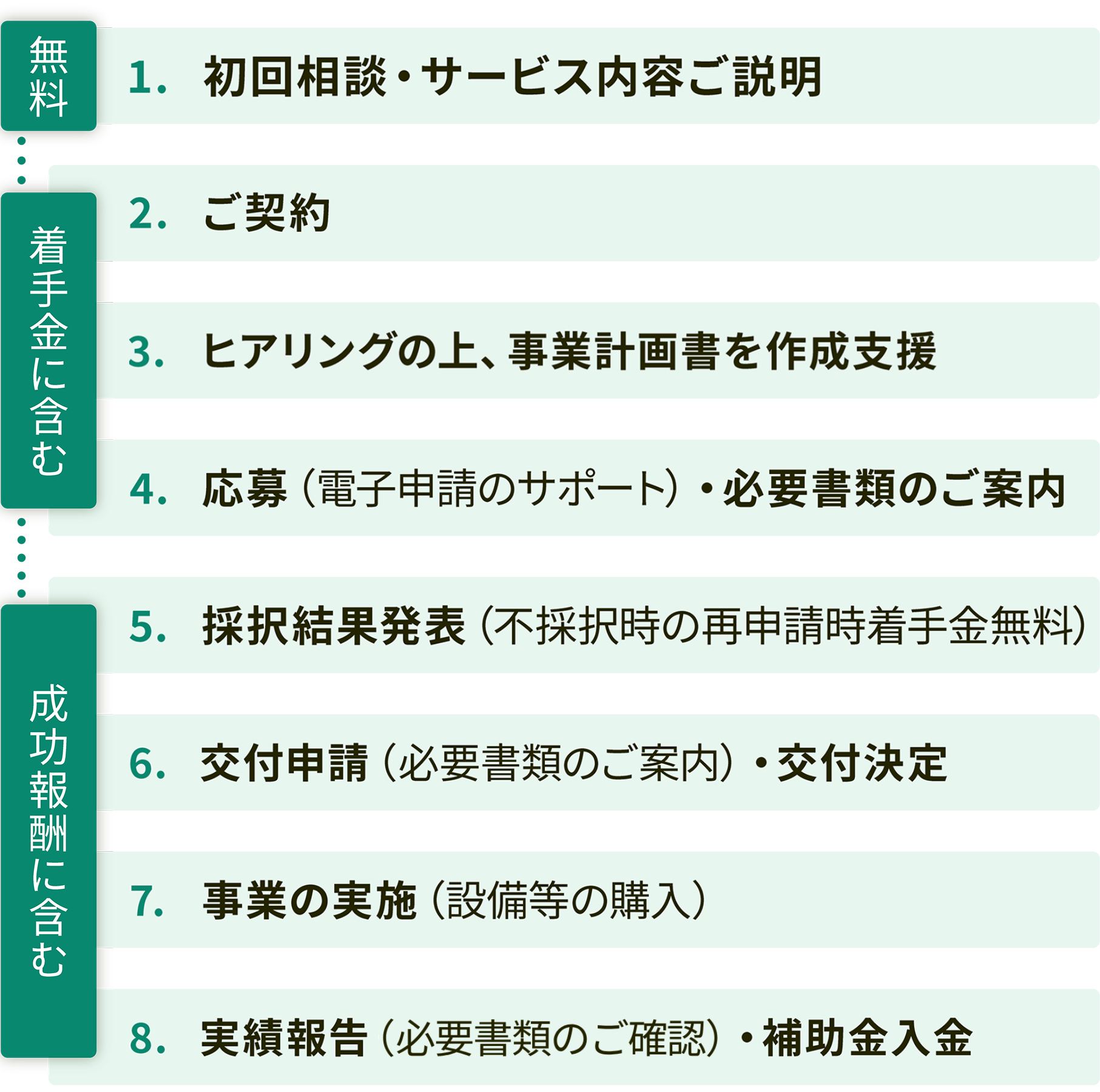 ご支援・応募の流れ ステップ1〜8