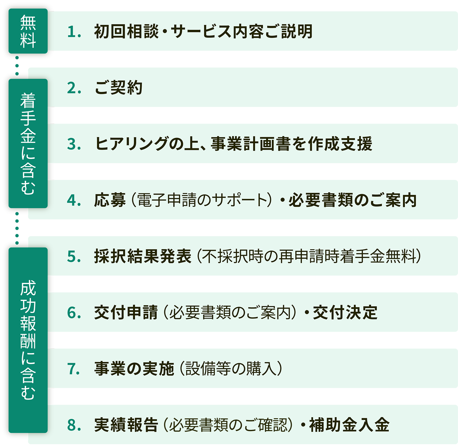 ご支援・応募の流れ ステップ1〜8
