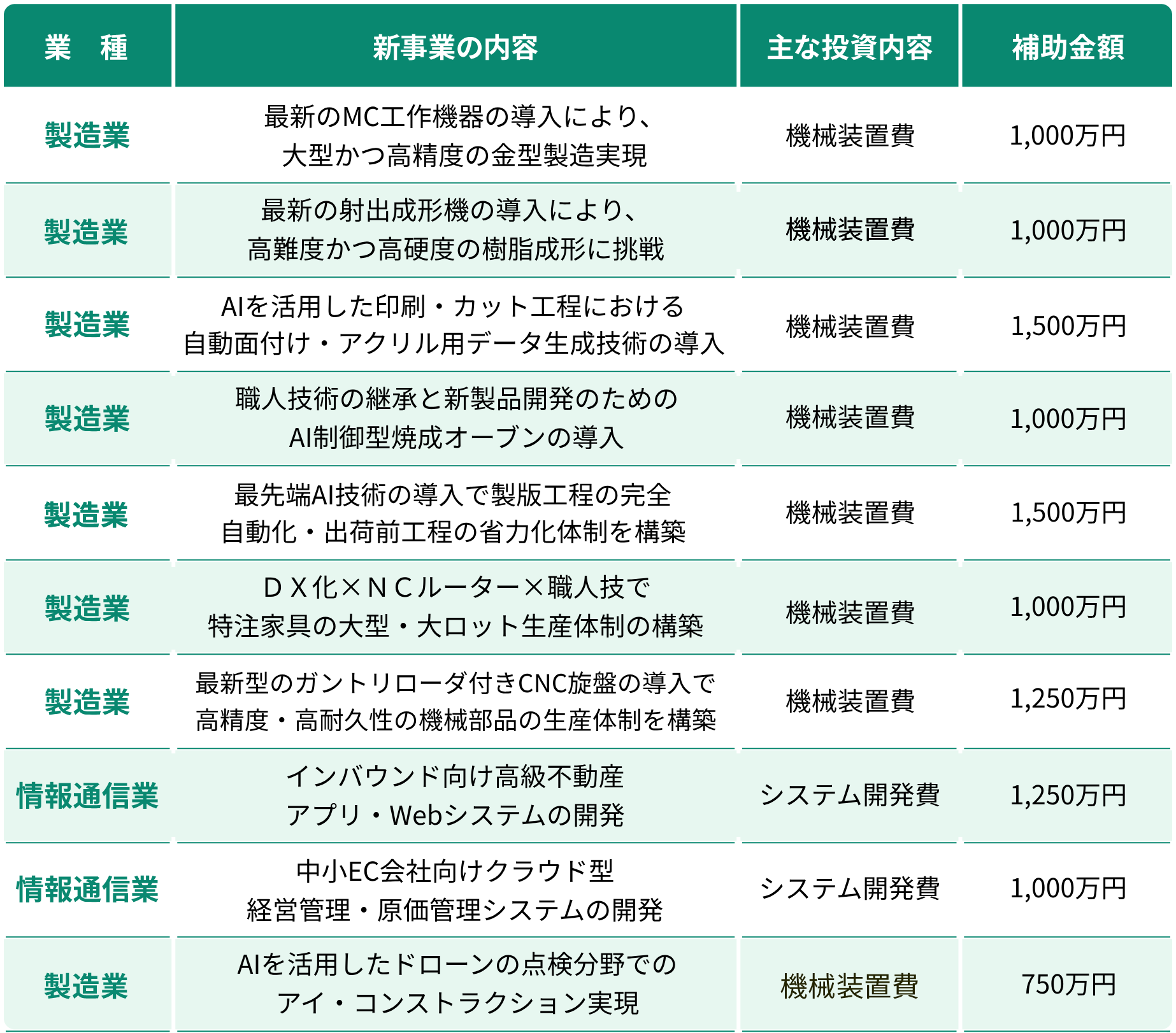 業種別採択実績一覧表