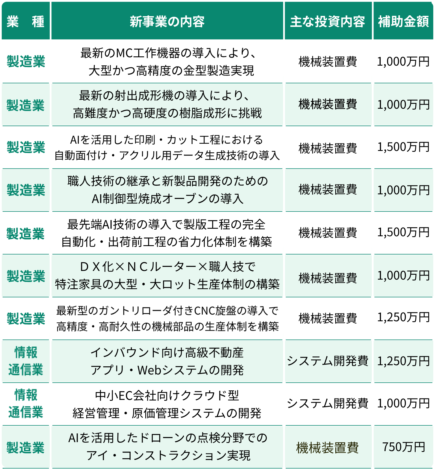 業種別採択実績一覧表