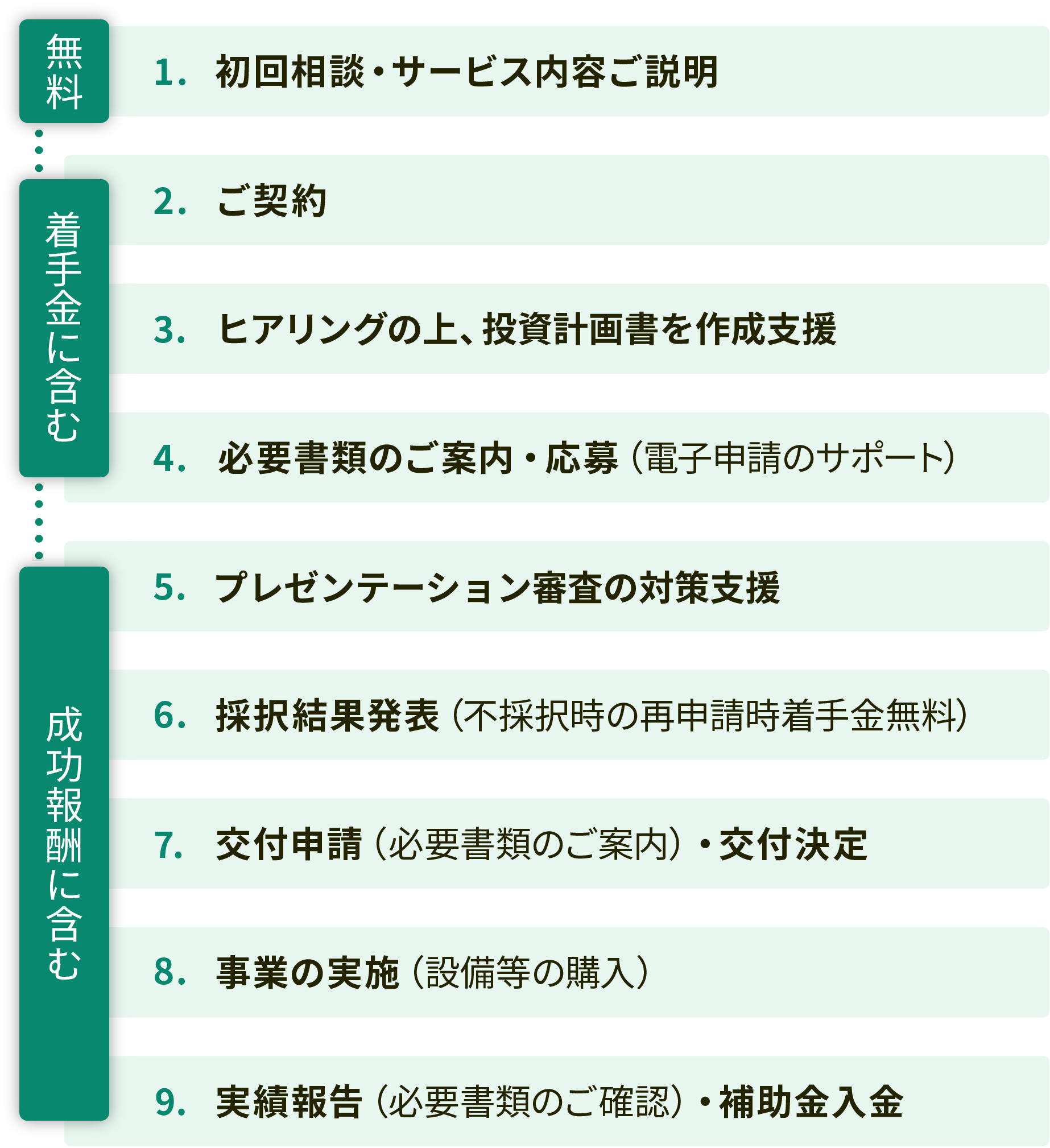ご支援・応募の流れ ステップ1〜8